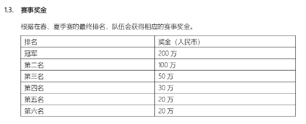 令人遗憾 TT在季后赛中未能斩获奖金 全球总决赛积分颗粒无收