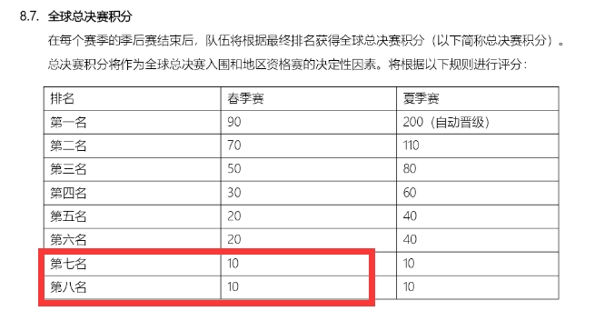 令人遗憾 TT在季后赛中未能斩获奖金 全球总决赛积分颗粒无收