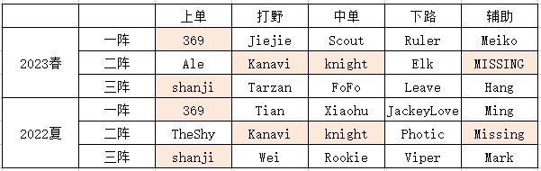 近两届LPL最佳阵容对比：TheShy从二阵到无阵，JKL从一阵到无阵