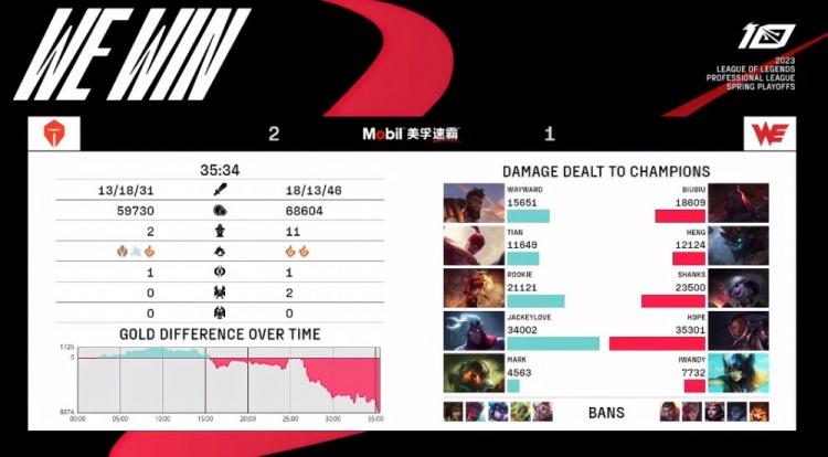 《英雄联盟》2023 LPL春季赛季后赛赛报：Tian盲僧连续回旋踢难救主 Biubiu老司机极限拉扯 WE扳回一局