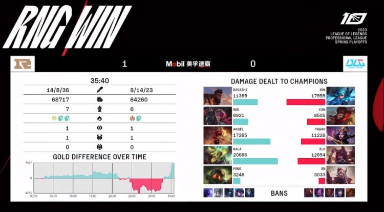 《英雄联盟》2023 LPL春季赛季后赛赛报：ON龙团暴毙 Gala泽丽三杀吹响反攻号角 RNG先下一城