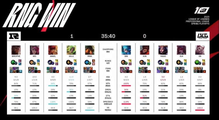 《英雄联盟》2023 LPL春季赛季后赛赛报：ON龙团暴毙 Gala泽丽三杀吹响反攻号角 RNG先下一城