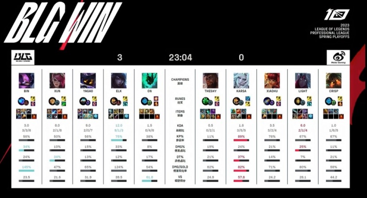 《英雄联盟》2023 LPL春季赛季后赛赛报：Crisp泰坦与墙绑定 Shy虎卡萨毫无作用 BLG毫不留情零封WBG