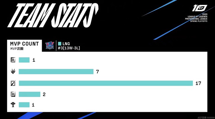 LNG春季赛常规赛数据回顾：Scout英雄池、MVP次数均为队内最多