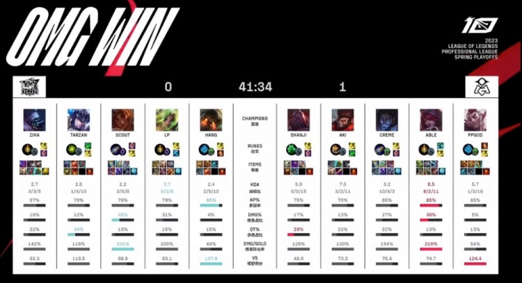 《英雄联盟》2023 LPL春季赛季后赛赛报：Creme塞拉斯双鞭索命 LNG优势一波送完 OMG先下一城