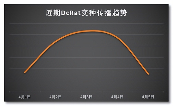 火绒威胁情报：当心DcRat后门病毒，伪装正常文件微信群传播