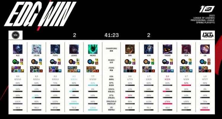 《英雄联盟》2023 LPL春季赛季后赛赛报：Ale贾克斯找回场子Meiko招牌锤石精准索敌 EDG稳稳扳平比分