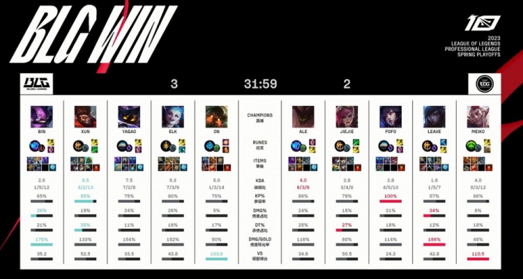 《英雄联盟》2023 LPL春季赛季后赛赛报：Bin凯南关键天雷救主Elk金克丝奏响电磁炮乐章 BLG击败EDG