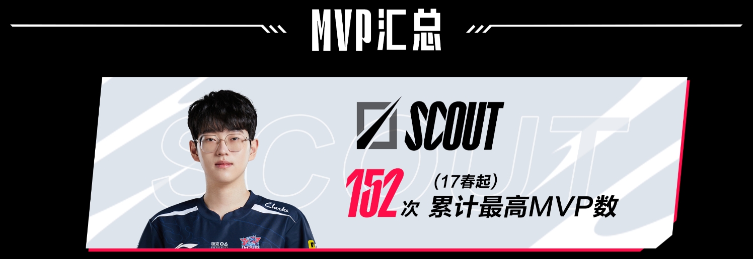 不如粉丝！LPL官方更正Scout的MVP次数 最终确定为152次