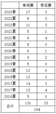 官方打脸自己？Scout的MVP次数出错 一年下来毫无长进还少了1个