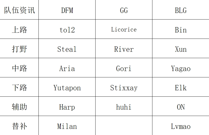 MSI各队选手名单汇总：又是嗨了送！Junjia、Gori、Levi熟人汇聚