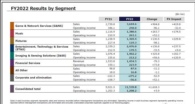 索尼2022财报公布：销售收入达到115,398亿日元