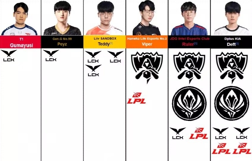 AD就要来LPL历练！LCK知名AD成绩图：Deft、Viper、尺帝收获满满