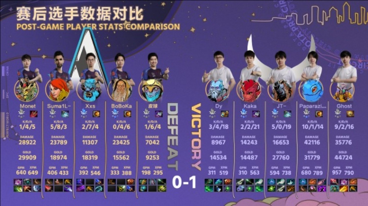 《DOTA2》DPC中国联赛赛报：JT猛犸横冲直撞无人挡Paparazi帕克团战收割 XG拿首局