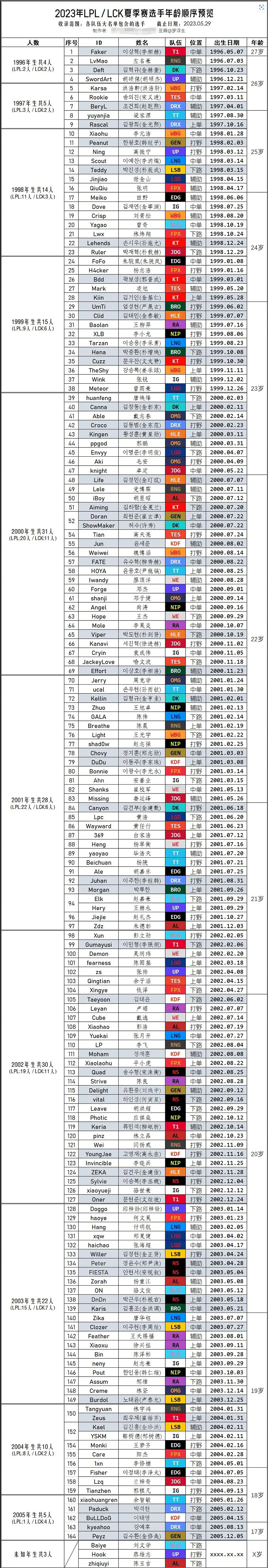 网友统计LPL、LCK夏季赛选手年龄：Faker独一档 00后扛起大旗