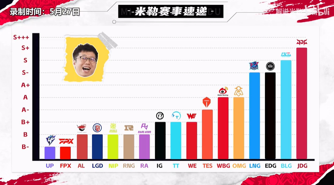 米勒夏季赛战队评级总览：JDG S+独挡一面！RNG沦为B级倒数档次