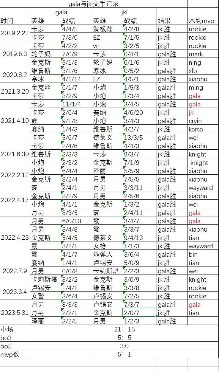 GALA和JKL交手记录：Jackeylove在36小局中仅斩获一场MVP