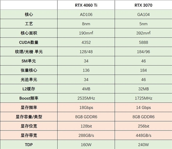 显卡买RTX 4060Ti还是买RTX 3070