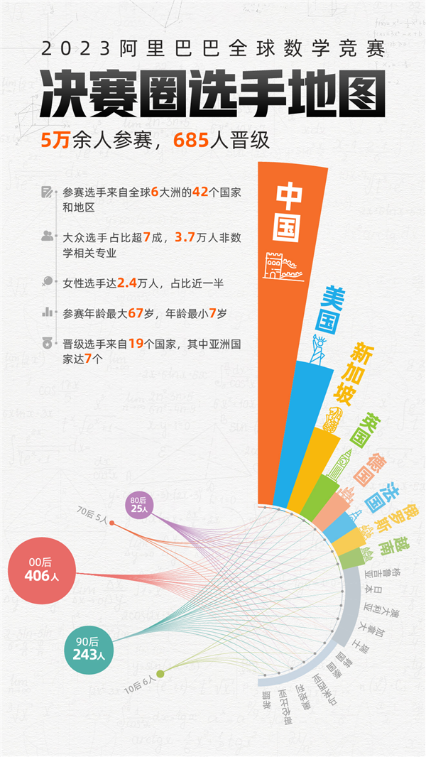 2023阿里巴巴全球数学竞赛公布决赛名单：685人晋级