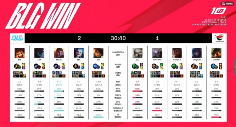 《英雄联盟》2023 LPL夏季赛赛报：Bin纳尔被军训团战仍有用Yagao超神杰斯爆炸伤害助BLG五连胜
