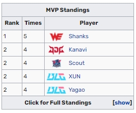 杰斯重锤出击轰碎RA Scout斩获第五个MVP 与Shanks并列榜首