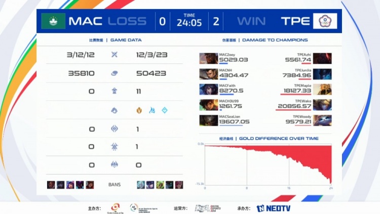 《英雄联盟》2023 亚运征途赛报：稳扎稳打轻松拿下！中国台北2-0轻取中国澳门