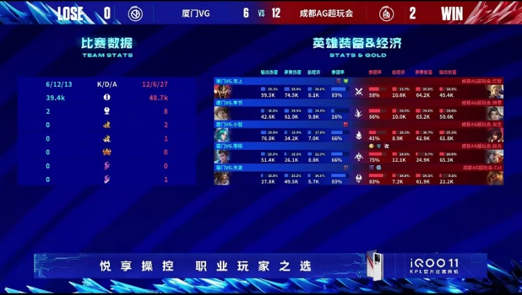 《王者荣耀》2023 KPL夏季赛赛报：Cat苏烈神出鬼没化身C位杀手！AG 2-0 VG