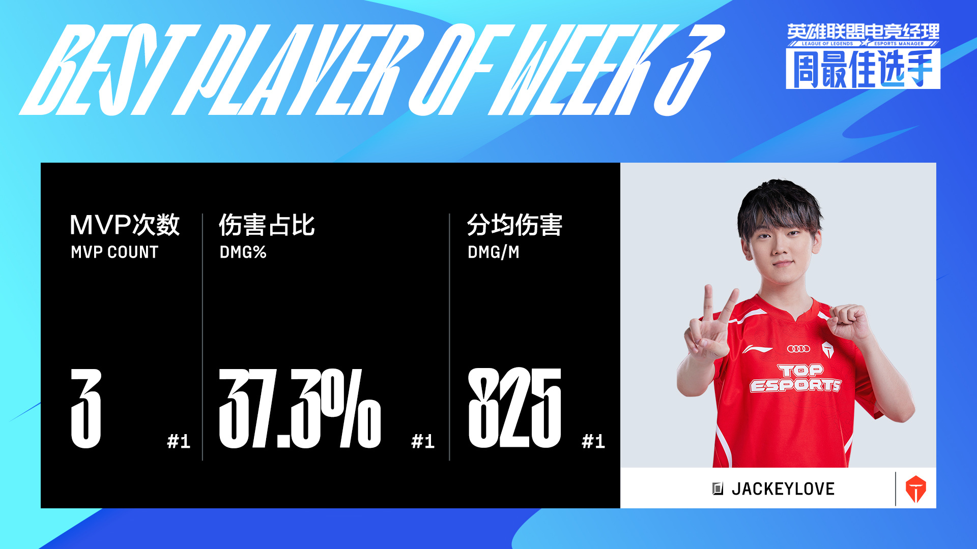 2023LPL夏季赛第三周最佳：Jackeylove斩获本周MVP Tangyuan获最佳新秀