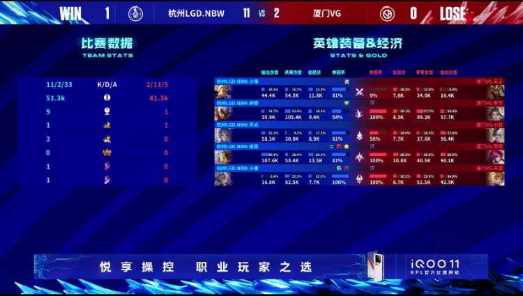 《王者荣耀》2023 KPL夏季赛赛报：LGD以力压人制霸比赛！VG全面溃败 LGD 1-0 VG