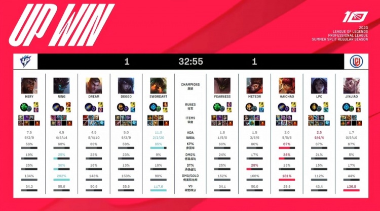 《英雄联盟》2023 LPL夏季赛赛报：Ning王守护了这个家！Dream杰斯大炮强势轰击 UP扳回一城