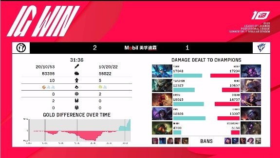《英雄联盟》2023 LPL夏季赛赛报：Wink泰坦神钩逆转战局 Ahn卡莎轻松收割 iG2-1UP