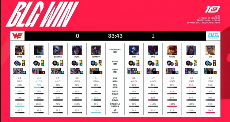 《英雄联盟》2023 LPL夏季赛赛报：WE双大龙毫无寸进Shanks小炮团战查无此人 BLG逆转翻盘拿首局