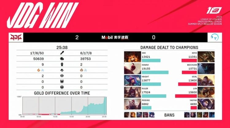 《英雄联盟》2023 LPL夏季赛赛报：yaoyao机器人化身团灭发动机 JDG下路一波杀死比赛横扫TT