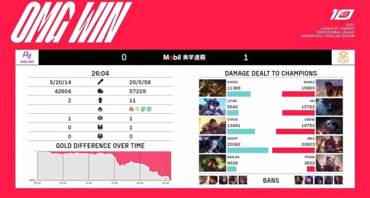 《英雄联盟》2023 LPL夏季赛赛报：shanji奎桑提啊啊啊无畏冲锋 打团操作天上地下OMG轻松拿首局