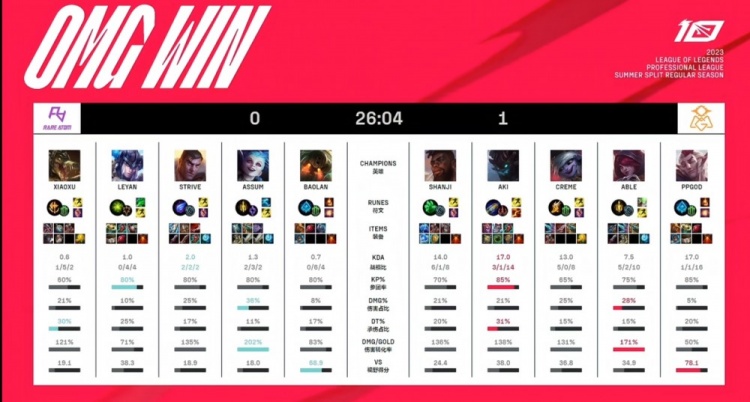 《英雄联盟》2023 LPL夏季赛赛报：shanji奎桑提啊啊啊无畏冲锋 打团操作天上地下OMG轻松拿首局