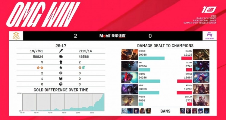 《英雄联盟》2023 LPL夏季赛赛报：团战配合轻松写意 shanji绝中绝兰博化身烧烤师 OMG横扫RA