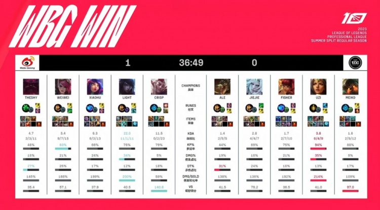 《英雄联盟》2023 LPL夏季赛赛报：成也乌兹败也乌兹 Uzi拿下火龙魂后被秒 WBG先下一城