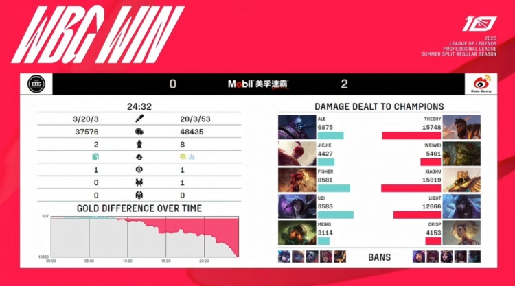 《英雄联盟》2023 LPL夏季赛赛报：虎虎虎！Xiaohu沙皇威风凛凛 Ale贾克斯开摆 WBG横扫EDG