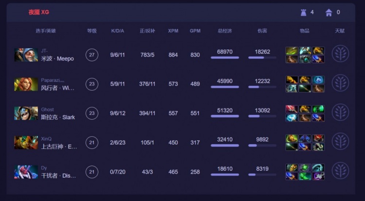 《DOTA2》利雅得大师赛赛报：双C后期团战隐身 JT米波独C难挽败局 EG翻中翻中翻拿首局