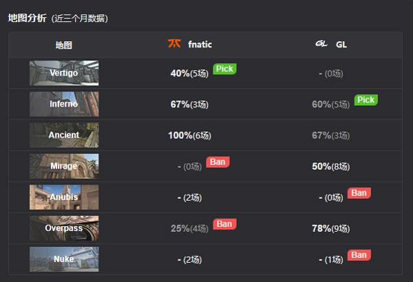 《CSGO》IEM 科隆赛报：让一追二！GL 2-1战胜fnatic