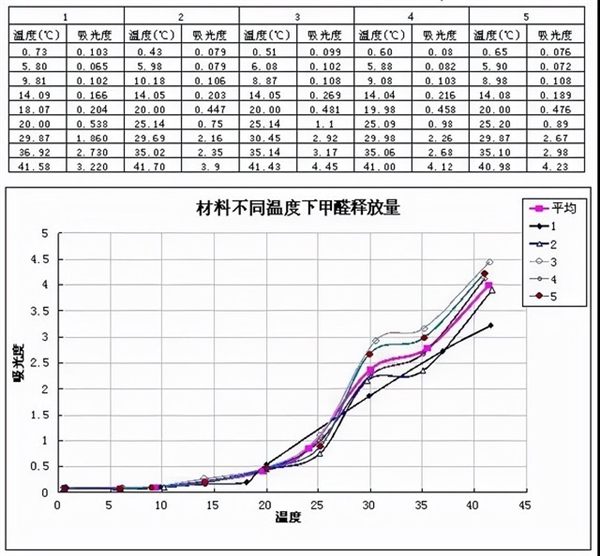 【冷知识】甲醛释的放周期是15年