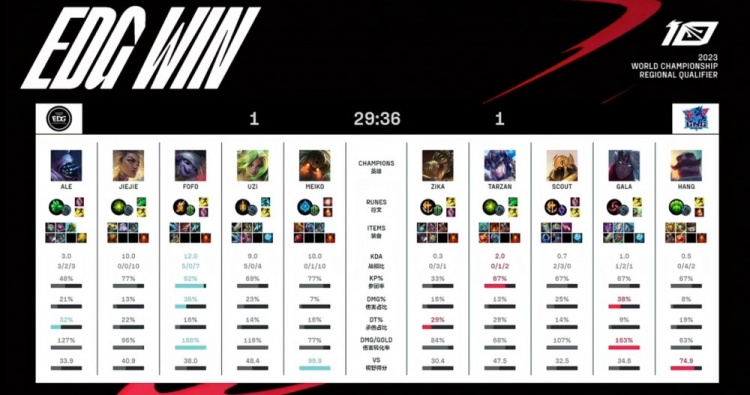 《英雄联盟》2023 LPL夏季赛季后赛赛报：Ale绝活贾克斯关键绕后立天功 EDG双射手无限兜底扳回一局