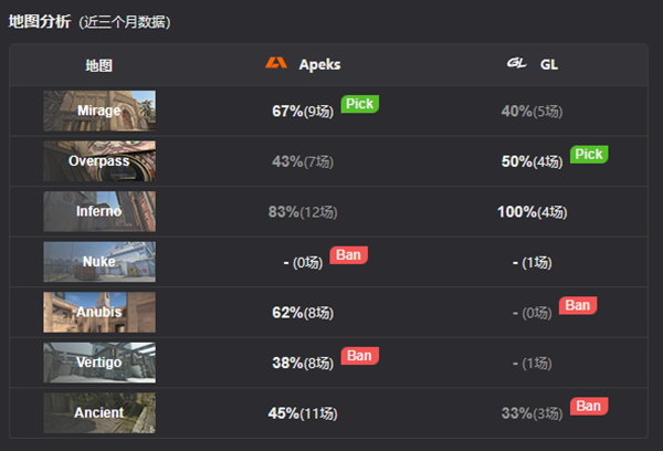 《CSGO》Gamers8 2023赛报：绝处逢生 GL 2-0 Apeks