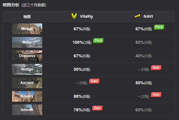 《CSGO》Gamers8 2023赛报：强势碾压！Vitality 2-0 NaVi