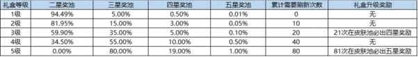 《王者荣耀》海岛乐园玩法解析