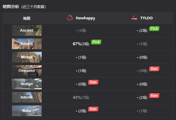 《CSGO》5E亚洲杯封闭预选赛赛报：TYLOO战胜NewHappy成功晋级