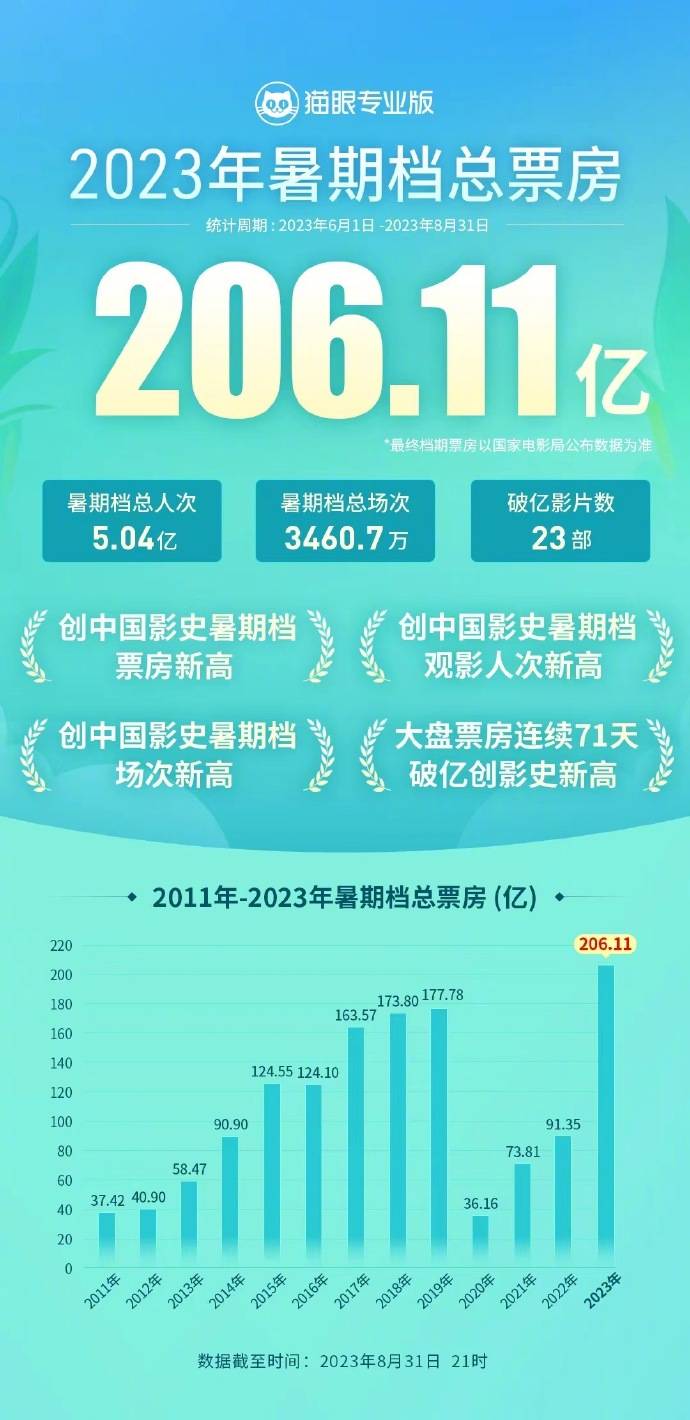 2023内地暑期档总票房超206亿刷新影史纪录 