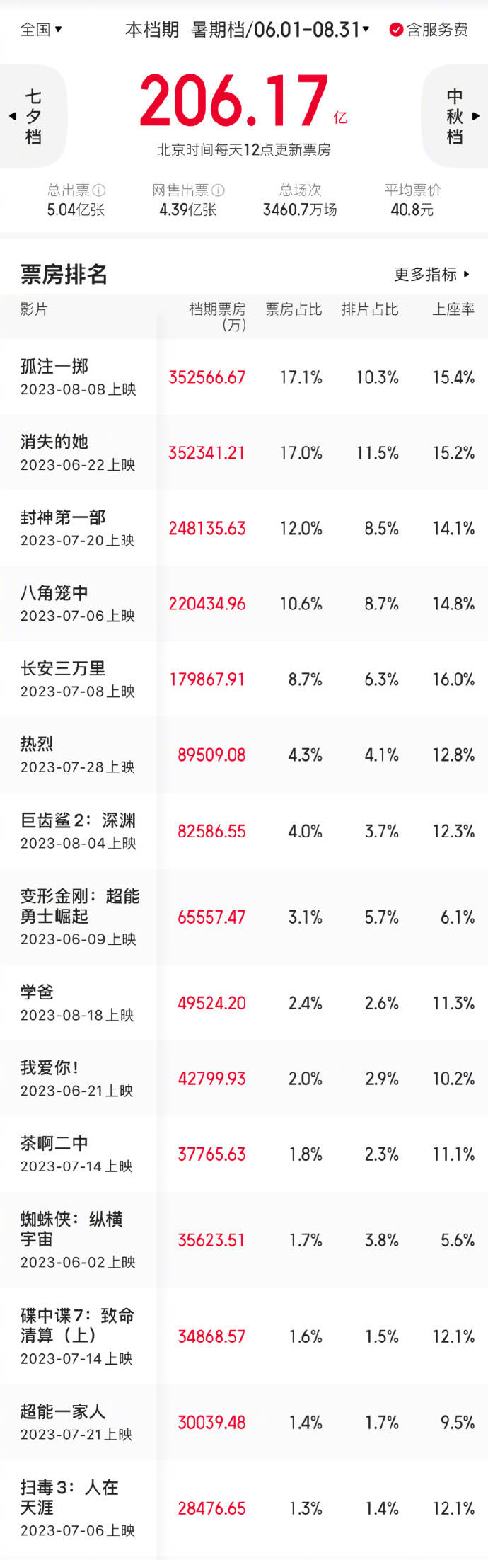 2023内地暑期档总票房超206亿刷新影史纪录 