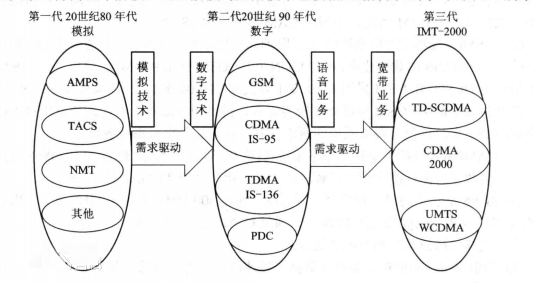 2000年5月，中国提出的3G标准TD-SCDMA被国际电联确立为3Ｇ三大国际标准之一