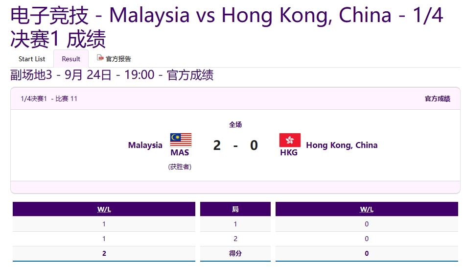《王者荣耀》亚运八强淘汰赛赛报：马来西亚 2-0战胜中国香港，马来西亚晋级四强